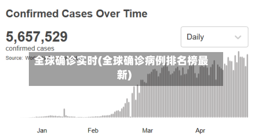 全球确诊实时(全球确诊病例排名榜最新)