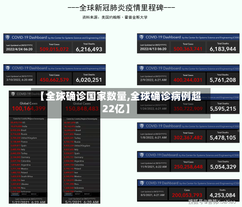 【全球确诊国家数量,全球确诊病例超22亿】