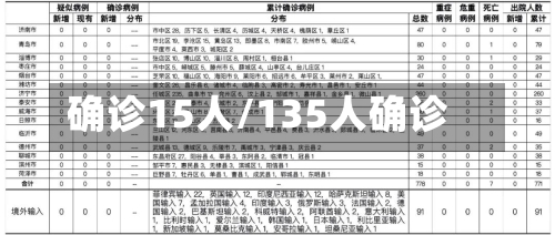 确诊15人/135人确诊-第3张图片