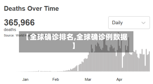【全球确诊排名,全球确诊例数据】