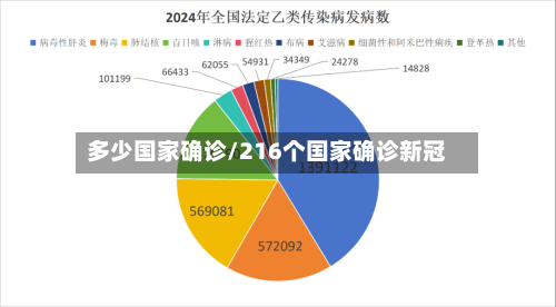 多少国家确诊/216个国家确诊新冠