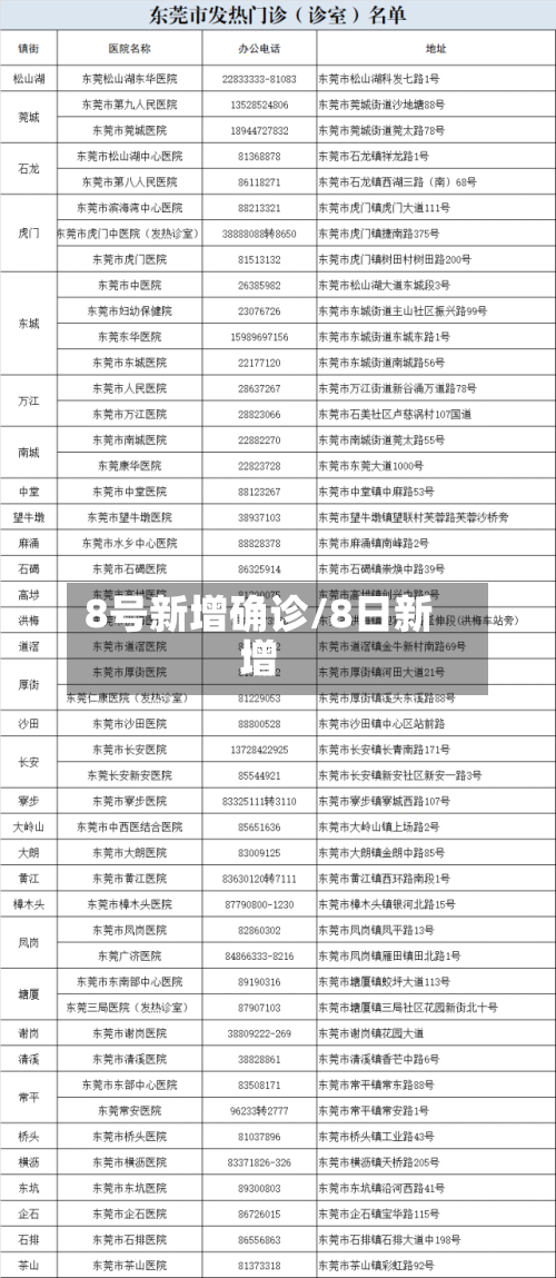 8号新增确诊/8日新增