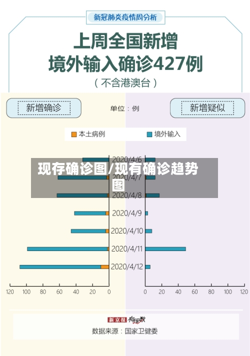 现存确诊图/现有确诊趋势图