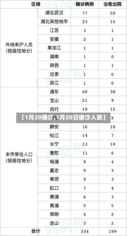 【1月20确诊,1月20日确诊人数】