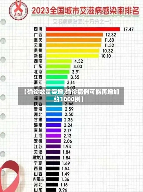 【确诊数量突增,确诊病例可能再增加约1000例】