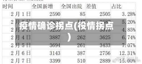疫情确诊拐点(役情拐点)