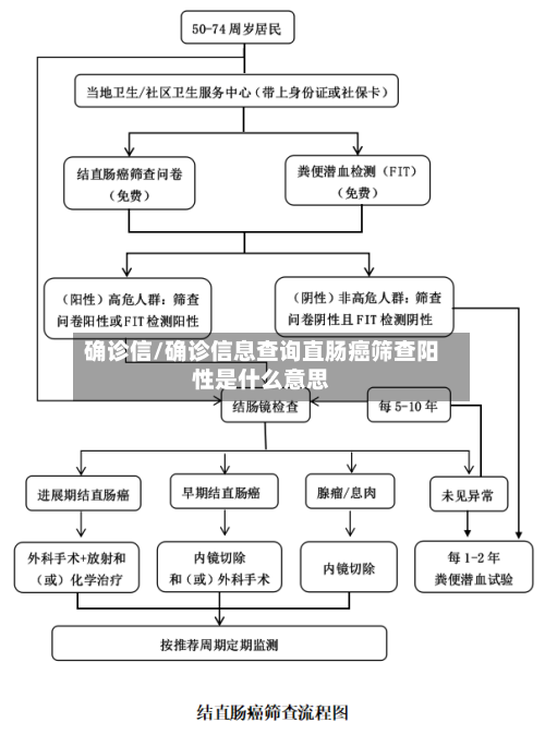 确诊信/确诊信息查询直肠癌筛查阳性是什么意思-第3张图片