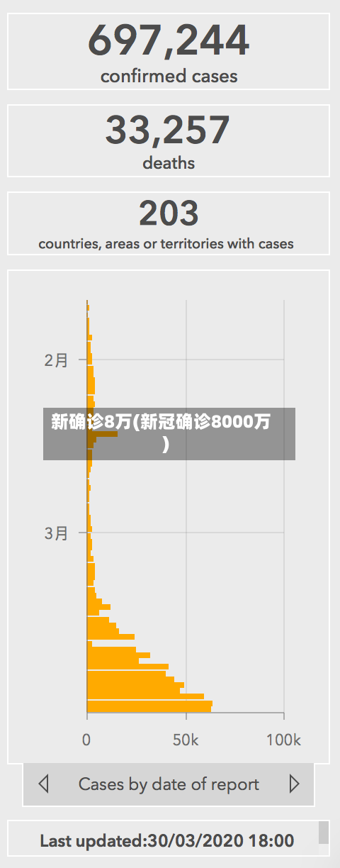 新确诊8万(新冠确诊8000万)
