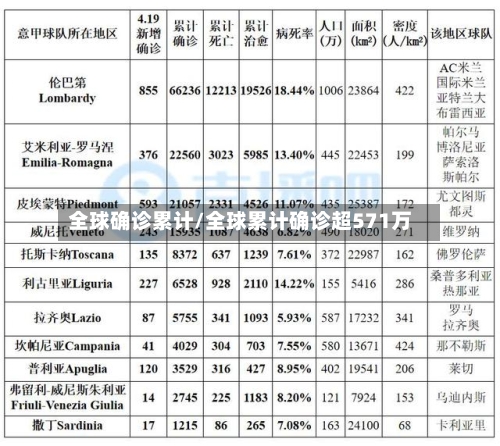 全球确诊累计/全球累计确诊超571万