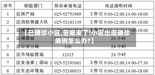 【已确诊小区,答案来了!小区出现确诊病例怎么办?】