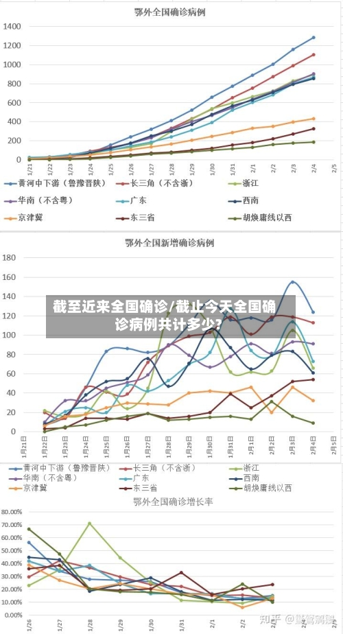 截至近来全国确诊/截止今天全国确诊病例共计多少?