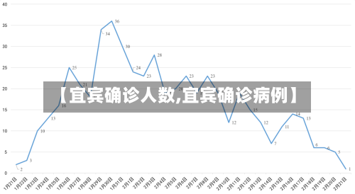 【宜宾确诊人数,宜宾确诊病例】