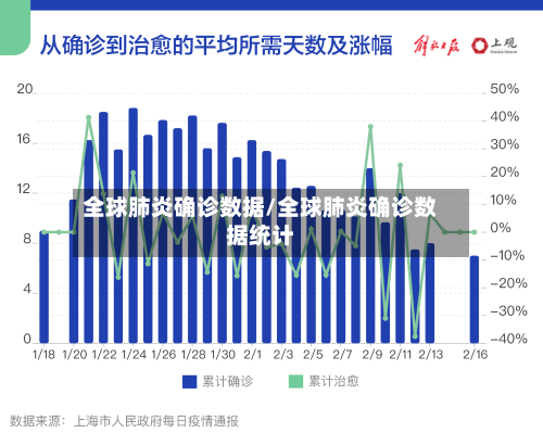 全球肺炎确诊数据/全球肺炎确诊数据统计