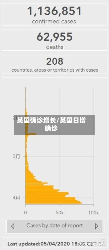 英国确诊增长/英国日增确诊