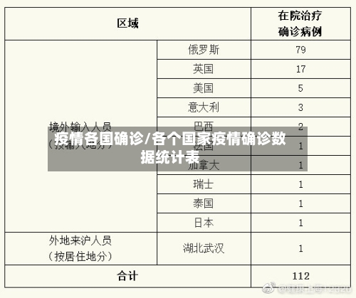 疫情各国确诊/各个国家疫情确诊数据统计表-第2张图片