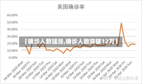 【确诊人数猛涨,确诊人数突破12万】-第2张图片