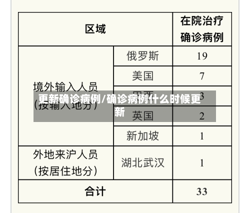 更新确诊病例/确诊病例什么时候更新