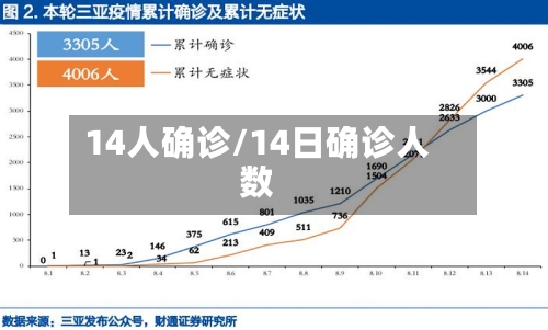 14人确诊/14日确诊人数