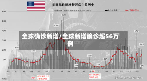 全球确诊新增/全球新增确诊超56万例
