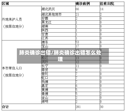 肺炎确诊出错/肺炎确诊出错怎么处理