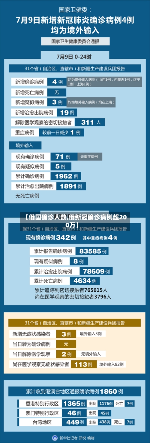 【俄国确诊人数,俄新冠确诊病例超200万】-第2张图片
