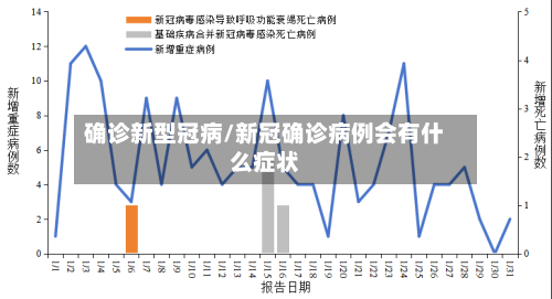 确诊新型冠病/新冠确诊病例会有什么症状