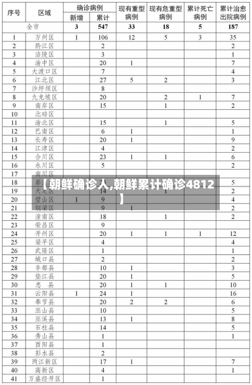 【朝鲜确诊人,朝鲜累计确诊4812】-第2张图片
