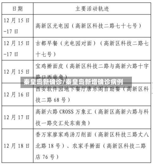 秦皇岛新确诊/秦皇岛新增确诊病例