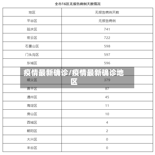 疫情最新确诊/疫情最新确诊地区