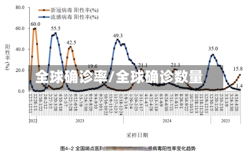 全球确诊率/全球确诊数量