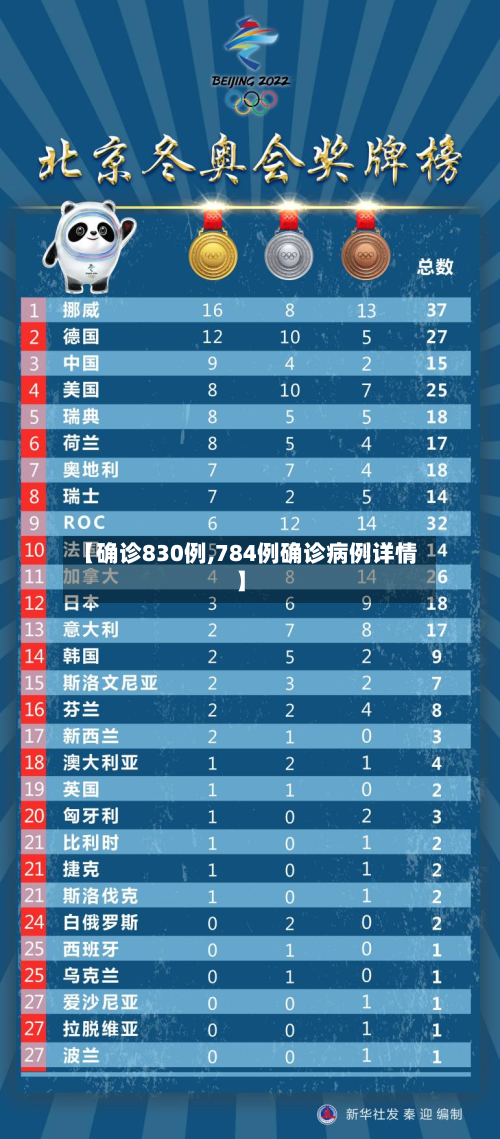 【确诊830例,784例确诊病例详情】