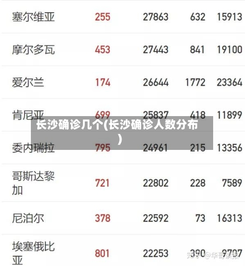 长沙确诊几个(长沙确诊人数分布)