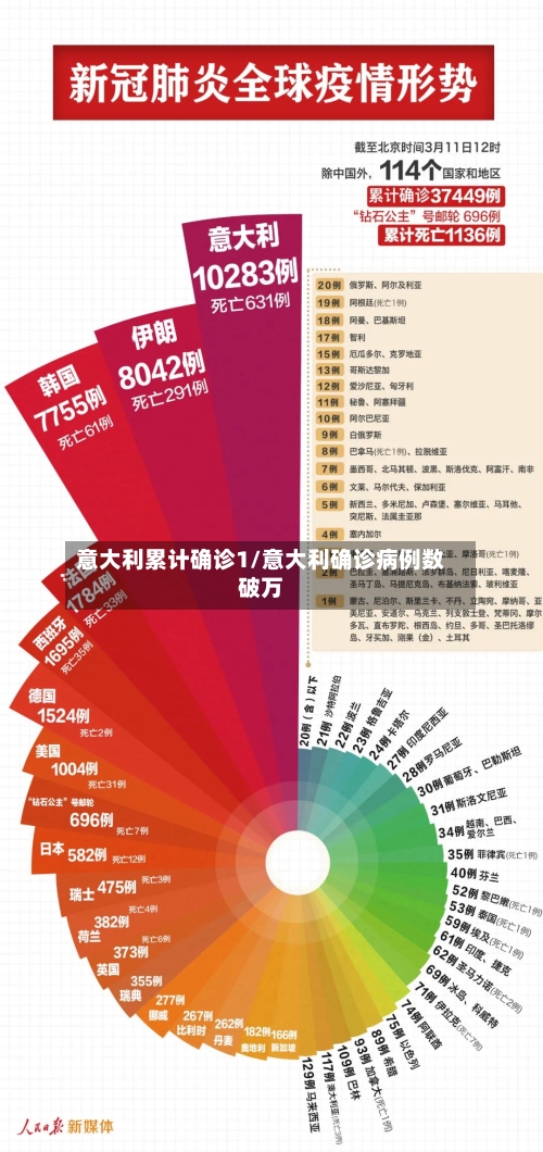 意大利累计确诊1/意大利确诊病例数破万