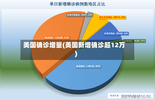 美国确诊增量(美国新增确诊超12万)-第2张图片