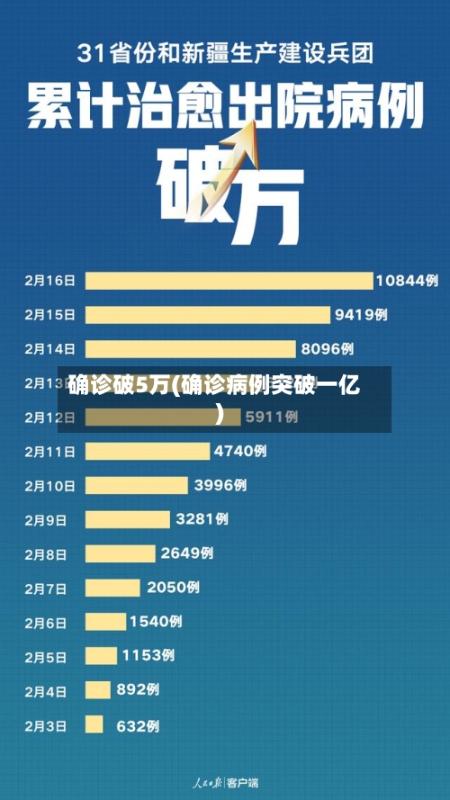 确诊破5万(确诊病例突破一亿)