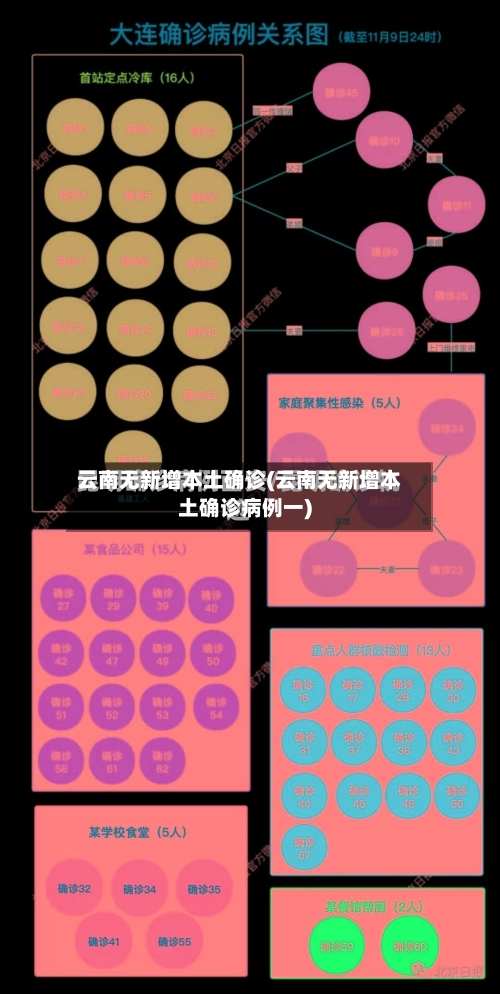 云南无新增本土确诊(云南无新增本土确诊病例一)
