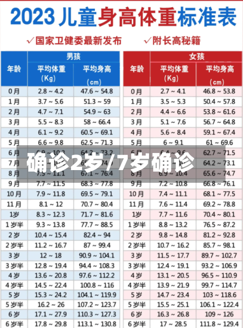 确诊2岁/7岁确诊-第2张图片