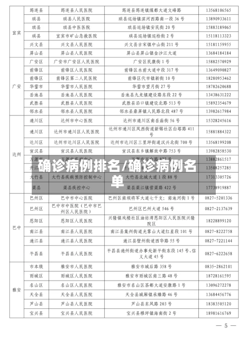 确诊病例排名/确诊病例名单-第3张图片