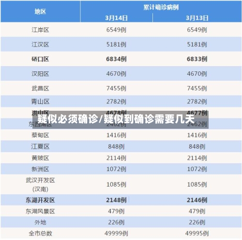 疑似必须确诊/疑似到确诊需要几天