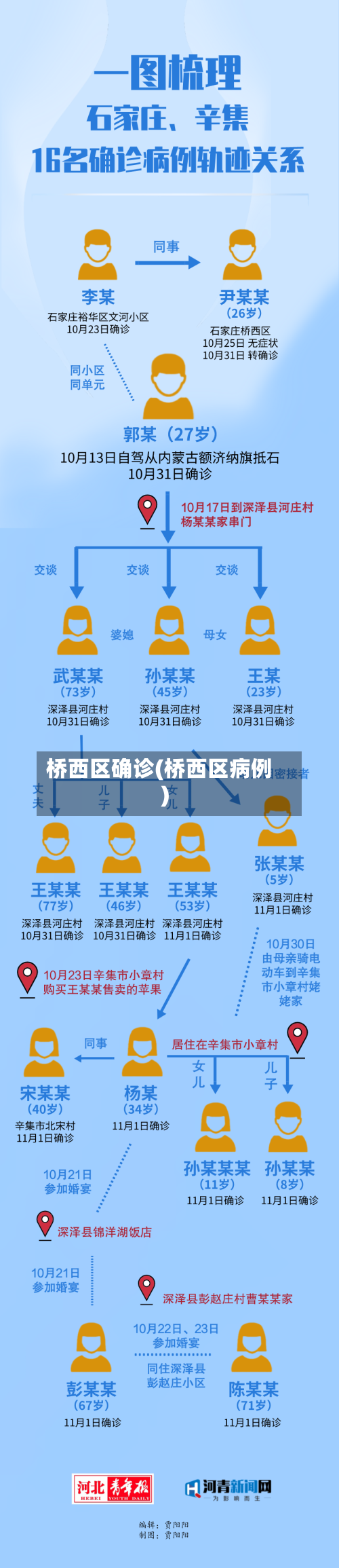 桥西区确诊(桥西区病例)-第3张图片