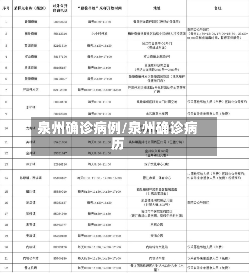 泉州确诊病例/泉州确诊病历