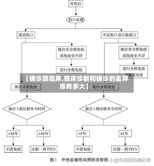 【确诊跟临床,临床诊断和确诊的差异率有多大】