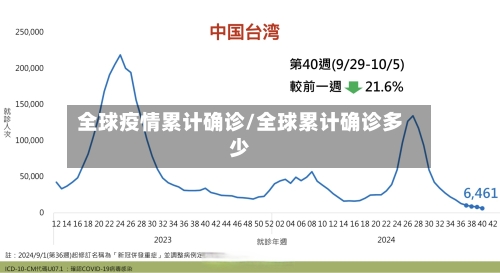 全球疫情累计确诊/全球累计确诊多少