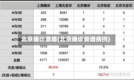 北京确诊激增(北京确诊新增病例)-第2张图片