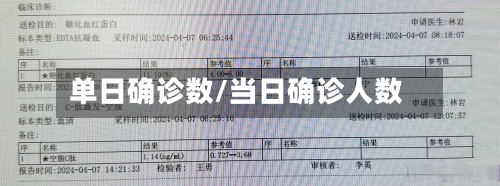 单日确诊数/当日确诊人数