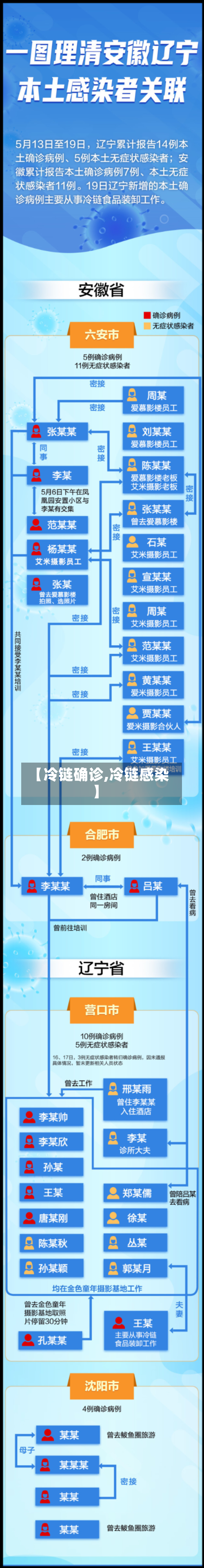 【冷链确诊,冷链感染】-第3张图片