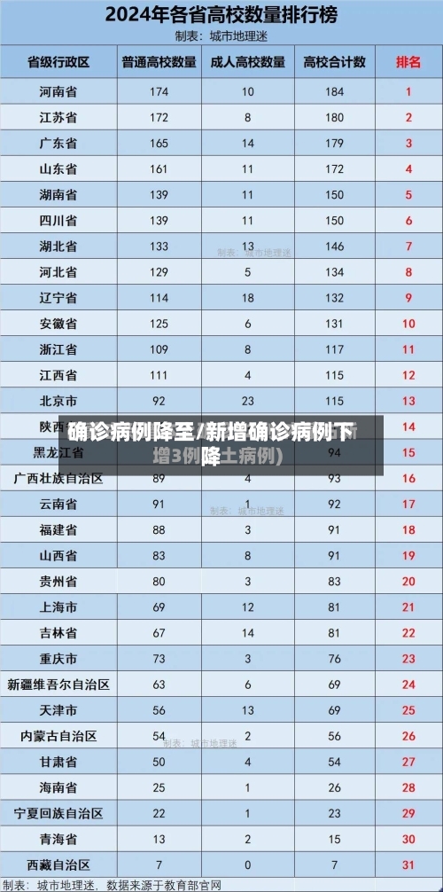 确诊病例降至/新增确诊病例下降