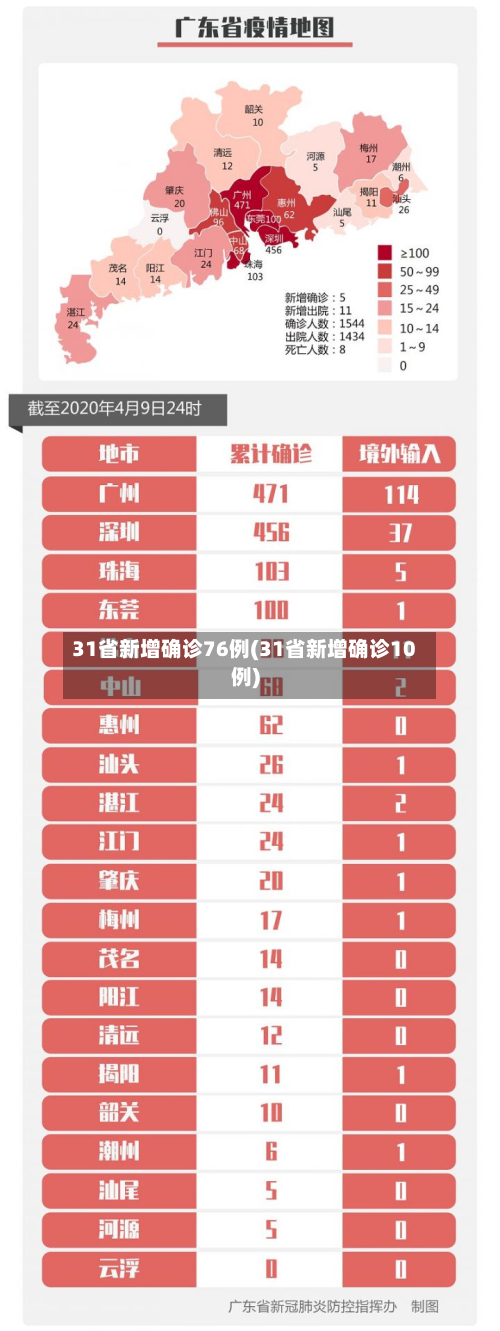 31省新增确诊76例(31省新增确诊10例)-第3张图片