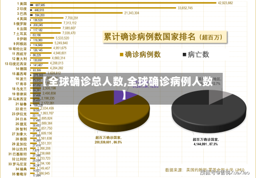 【全球确诊总人数,全球确诊病例人数】-第2张图片