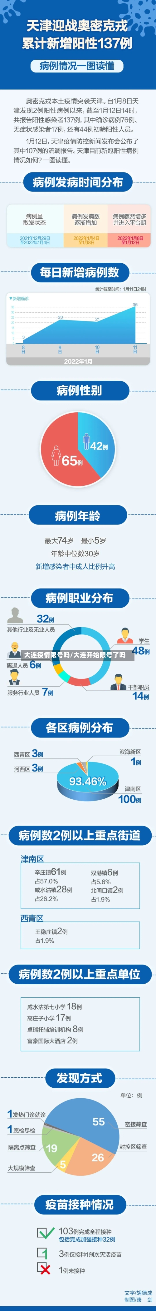 大连疫情限号吗/大连开始限号了吗